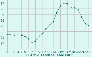 Courbe de l'humidex pour Albi (81)