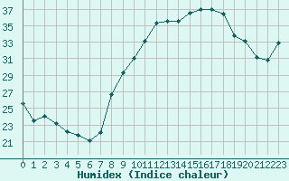 Courbe de l'humidex pour Grenoble/St-Etienne-St-Geoirs (38)