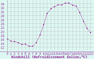 Courbe du refroidissement olien pour Guret Saint-Laurent (23)