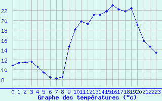 Courbe de tempratures pour La Lande-sur-Eure (61)