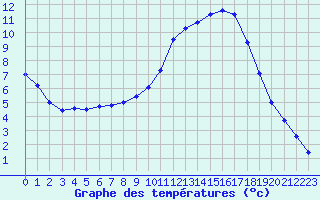 Courbe de tempratures pour Meyrueis