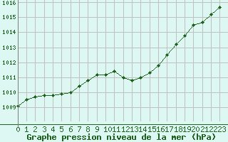 Courbe de la pression atmosphrique pour Lagny-sur-Marne (77)