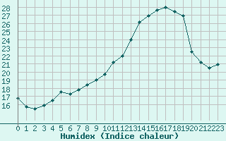 Courbe de l'humidex pour Agen (47)
