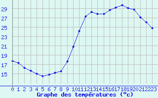 Courbe de tempratures pour Le Touquet (62)