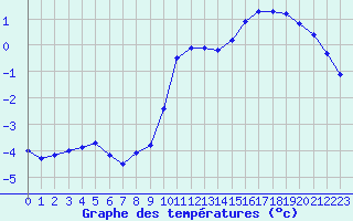 Courbe de tempratures pour Valleroy (54)