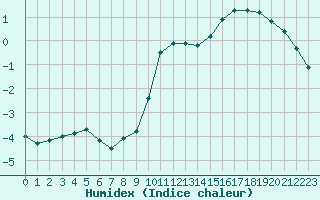 Courbe de l'humidex pour Valleroy (54)