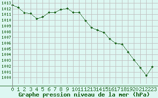 Courbe de la pression atmosphrique pour Cap Cpet (83)