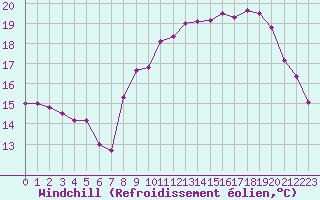 Courbe du refroidissement olien pour Ile d