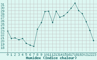 Courbe de l'humidex pour Poitiers (86)