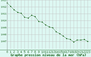 Courbe de la pression atmosphrique pour Ile Rousse (2B)