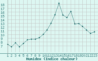 Courbe de l'humidex pour Lagarrigue (81)