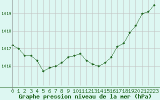 Courbe de la pression atmosphrique pour Sain-Bel (69)