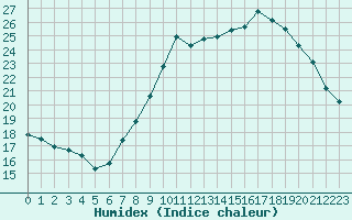 Courbe de l'humidex pour Rouen (76)