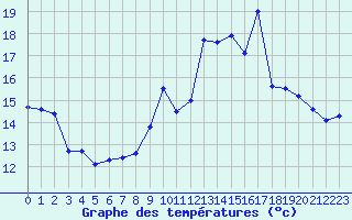 Courbe de tempratures pour Brigueuil (16)