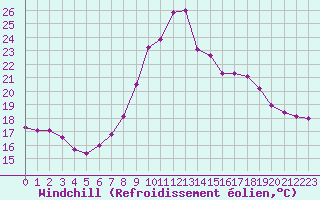 Courbe du refroidissement olien pour Saint-Jean-de-Vedas (34)
