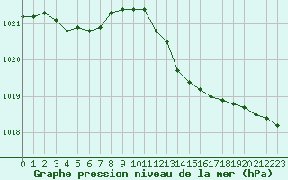 Courbe de la pression atmosphrique pour Hohrod (68)