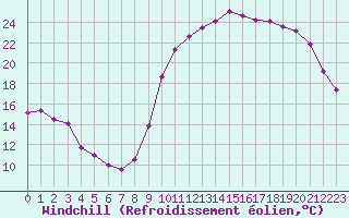 Courbe du refroidissement olien pour Verneuil (78)