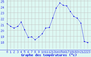 Courbe de tempratures pour Isle-sur-la-Sorgue (84)