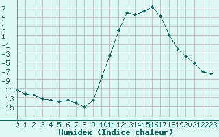 Courbe de l'humidex pour Lans-en-Vercors (38)