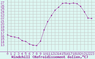 Courbe du refroidissement olien pour Montroy (17)