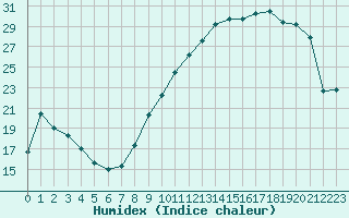 Courbe de l'humidex pour Angers-Marc (49)