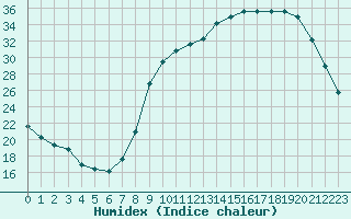 Courbe de l'humidex pour Forceville (80)