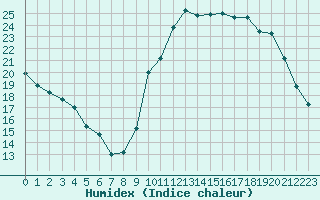 Courbe de l'humidex pour Nostang (56)