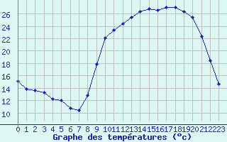 Courbe de tempratures pour Saint-Amans (48)