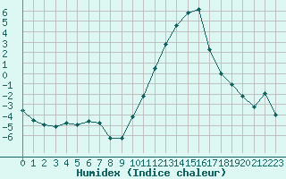 Courbe de l'humidex pour Eygliers (05)