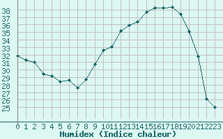 Courbe de l'humidex pour Belfort-Dorans (90)