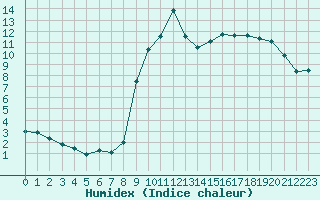 Courbe de l'humidex pour Saint-Dizier (52)