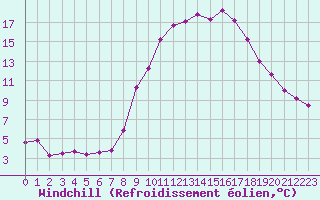 Courbe du refroidissement olien pour Grasque (13)