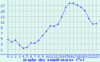 Courbe de tempratures pour Colmar (68)