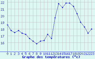 Courbe de tempratures pour Ste (34)