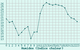 Courbe de l'humidex pour Avila - La Colilla (Esp)