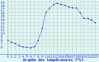 Courbe de tempratures pour Sermange-Erzange (57)