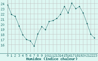 Courbe de l'humidex pour La Roche-sur-Yon (85)