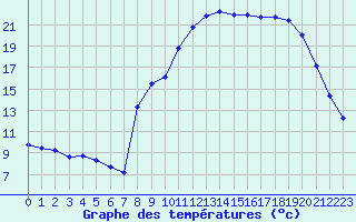 Courbe de tempratures pour Croisette (62)