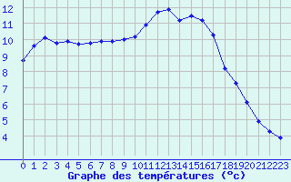 Courbe de tempratures pour Ploeren (56)