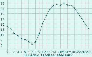 Courbe de l'humidex pour Orlans (45)