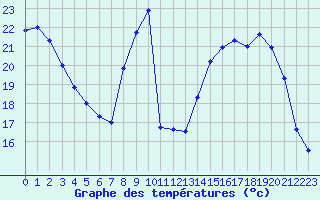 Courbe de tempratures pour Langres (52) 