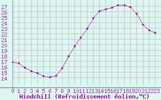 Courbe du refroidissement olien pour Renwez (08)