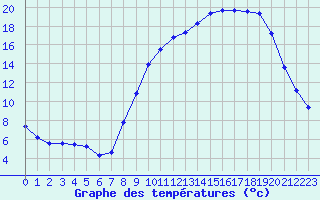 Courbe de tempratures pour La Lande-sur-Eure (61)