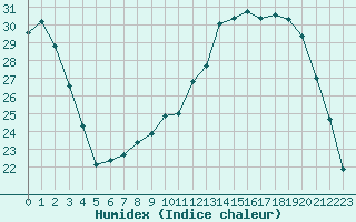 Courbe de l'humidex pour Chailles (41)