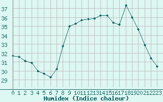 Courbe de l'humidex pour Six-Fours (83)