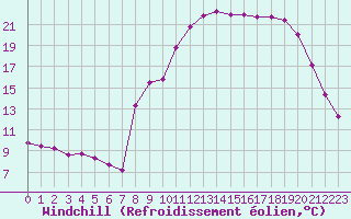 Courbe du refroidissement olien pour Croisette (62)