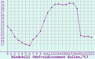 Courbe du refroidissement olien pour Tours (37)