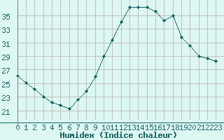 Courbe de l'humidex pour Aix-en-Provence (13)