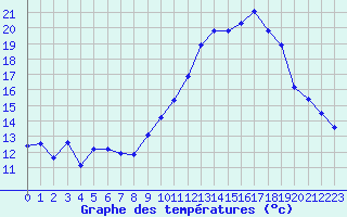 Courbe de tempratures pour Malbosc (07)