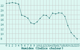 Courbe de l'humidex pour Angers-Marc (49)